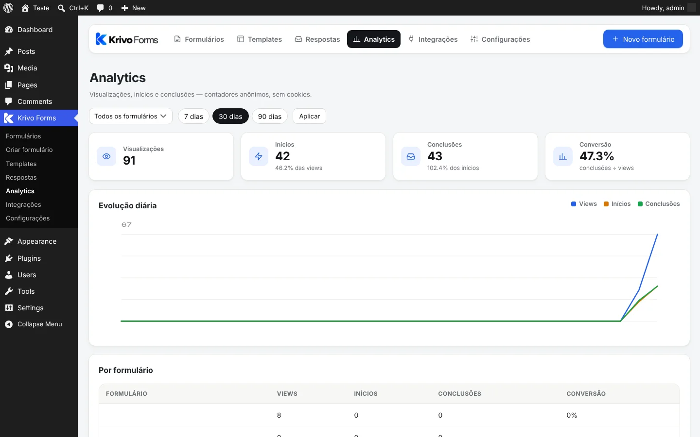 Analytics com funil por etapa e comparação A/B